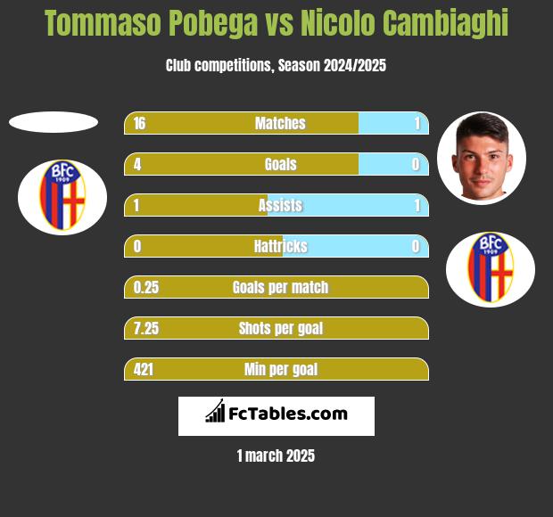 Tommaso Pobega vs Nicolo Cambiaghi h2h player stats