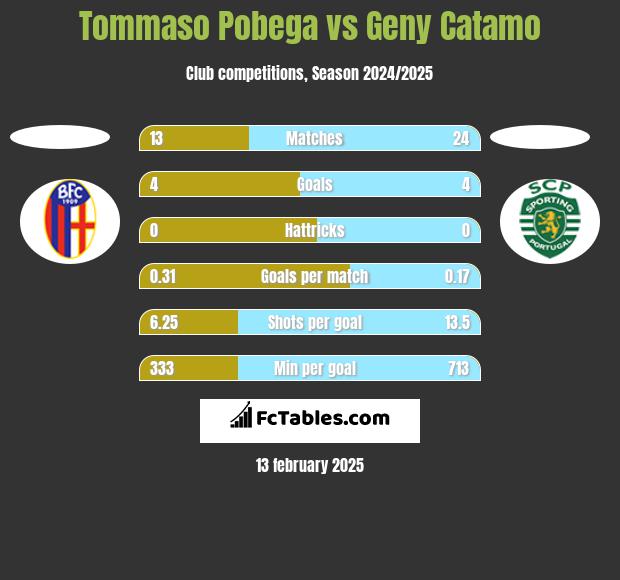 Tommaso Pobega vs Geny Catamo h2h player stats