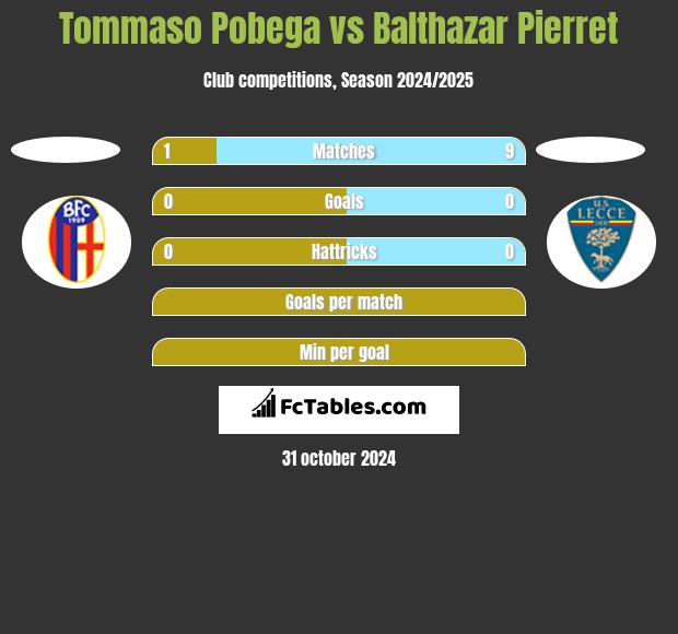 Tommaso Pobega vs Balthazar Pierret h2h player stats