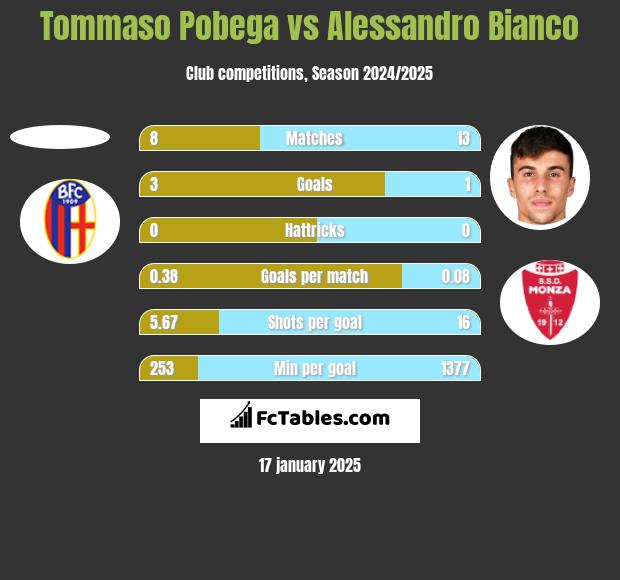 Tommaso Pobega vs Alessandro Bianco h2h player stats