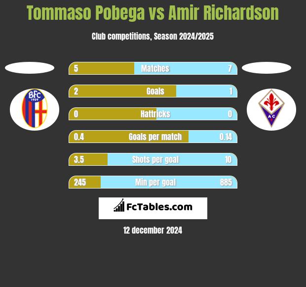 Tommaso Pobega vs Amir Richardson h2h player stats