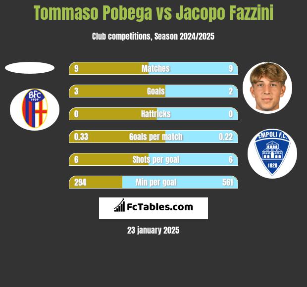 Tommaso Pobega vs Jacopo Fazzini h2h player stats