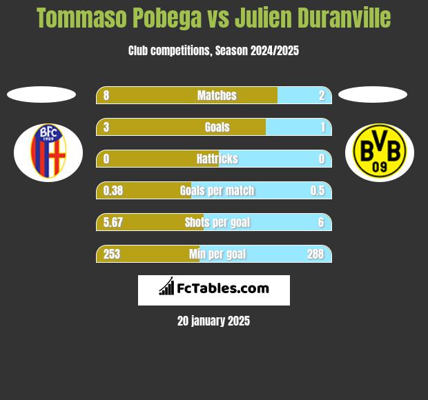 Tommaso Pobega vs Julien Duranville h2h player stats