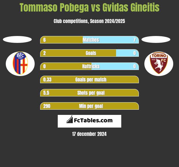 Tommaso Pobega vs Gvidas Gineitis h2h player stats