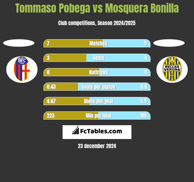 Tommaso Pobega vs Mosquera Bonilla h2h player stats