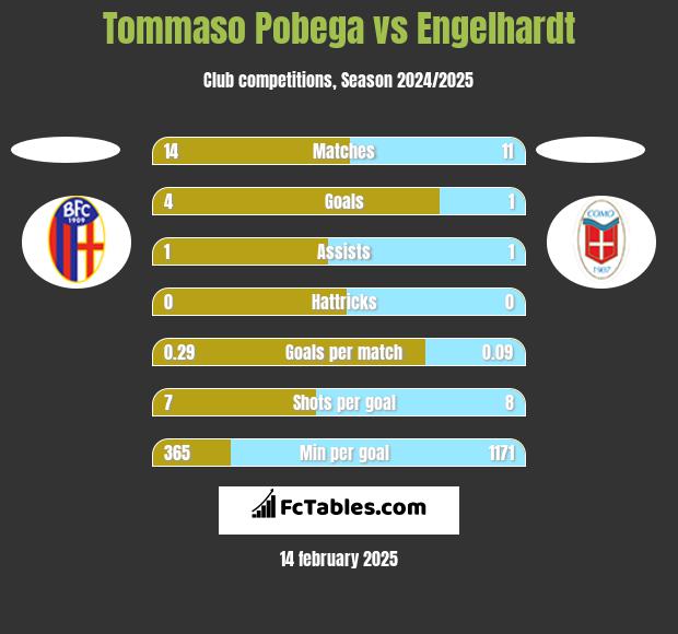 Tommaso Pobega vs Engelhardt h2h player stats