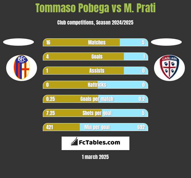 Tommaso Pobega vs M. Prati h2h player stats