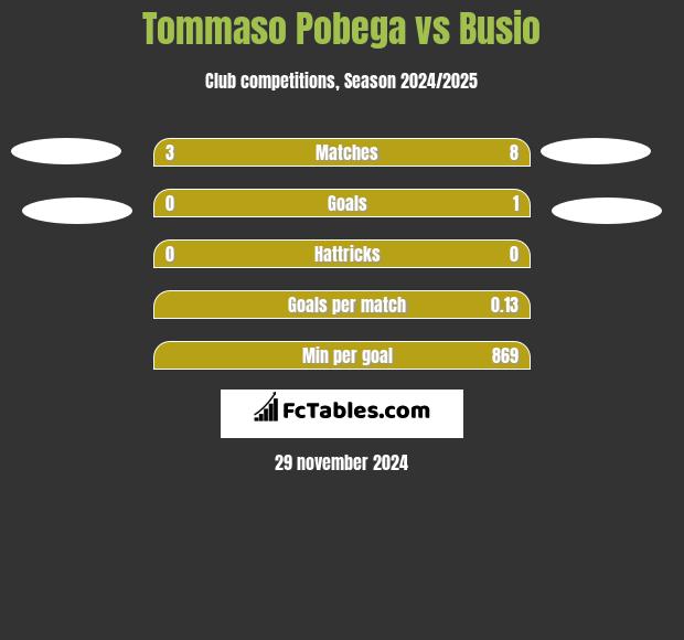 Tommaso Pobega vs Busio h2h player stats