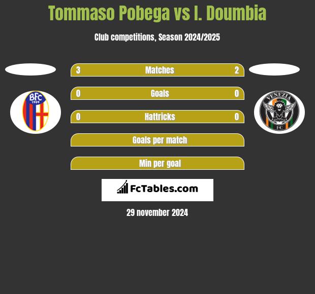 Tommaso Pobega vs I. Doumbia h2h player stats