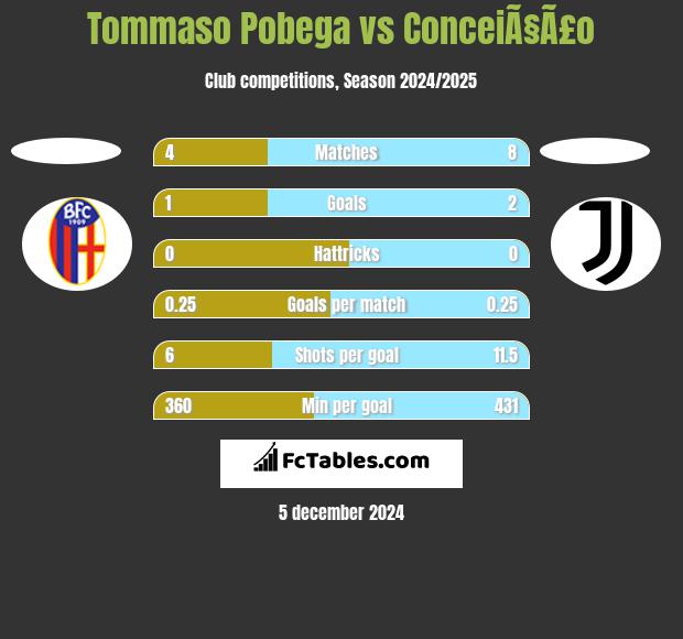 Tommaso Pobega vs ConceiÃ§Ã£o h2h player stats