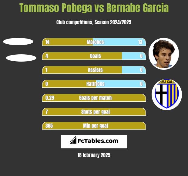 Tommaso Pobega vs Bernabe Garcia h2h player stats