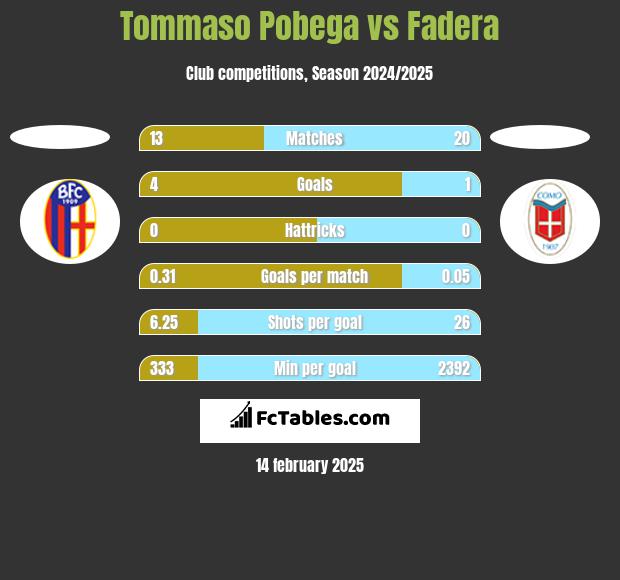 Tommaso Pobega vs Fadera h2h player stats