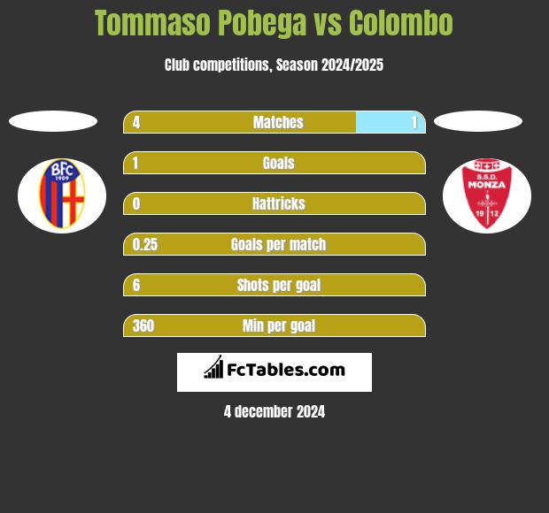 Tommaso Pobega vs Colombo h2h player stats