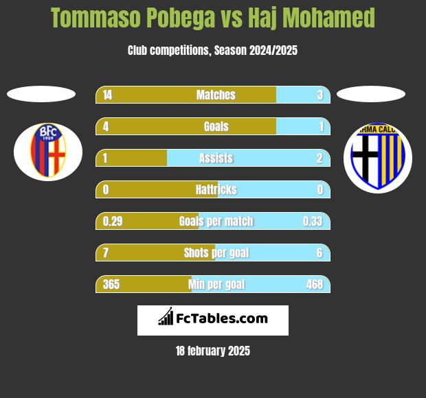 Tommaso Pobega vs Haj Mohamed h2h player stats