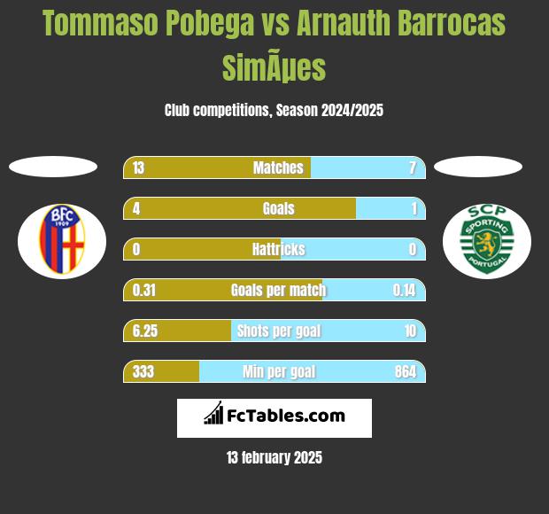 Tommaso Pobega vs Arnauth Barrocas SimÃµes h2h player stats