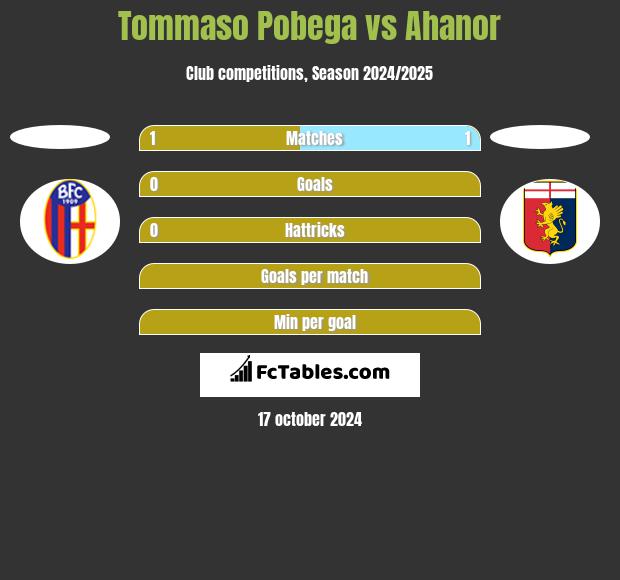 Tommaso Pobega vs Ahanor h2h player stats