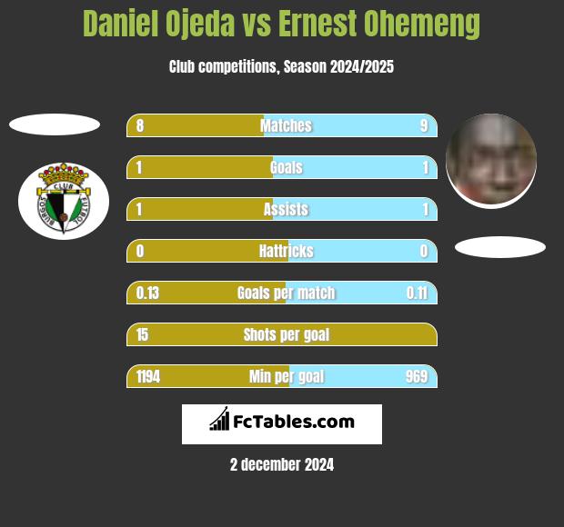 Daniel Ojeda vs Ernest Ohemeng h2h player stats