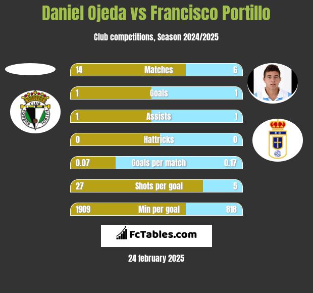 Daniel Ojeda vs Francisco Portillo h2h player stats