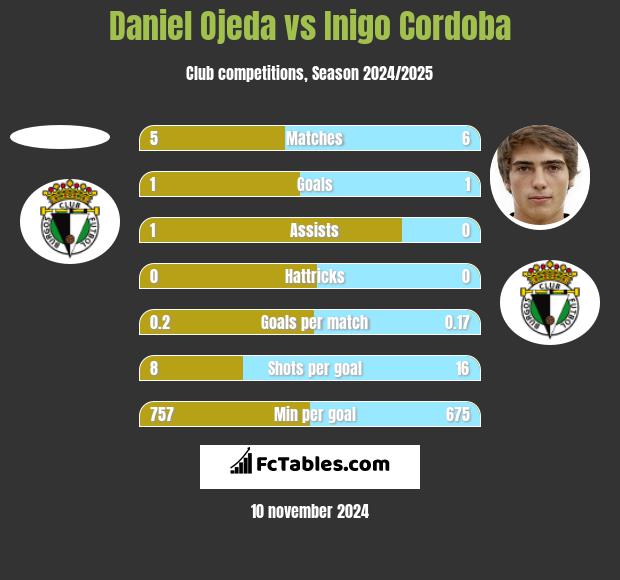 Daniel Ojeda vs Inigo Cordoba h2h player stats