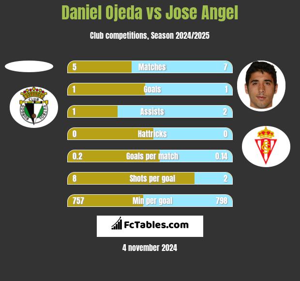 Daniel Ojeda vs Jose Angel h2h player stats