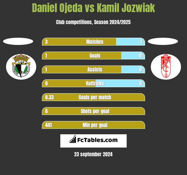 Daniel Ojeda vs Kamil Jóźwiak h2h player stats