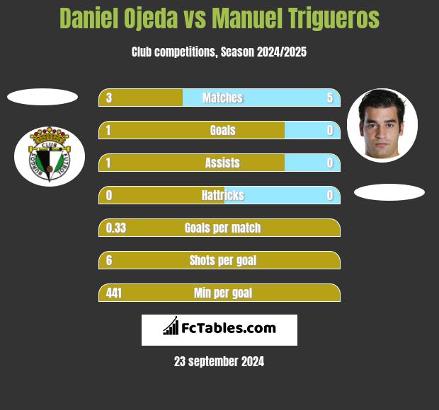 Daniel Ojeda vs Manuel Trigueros h2h player stats