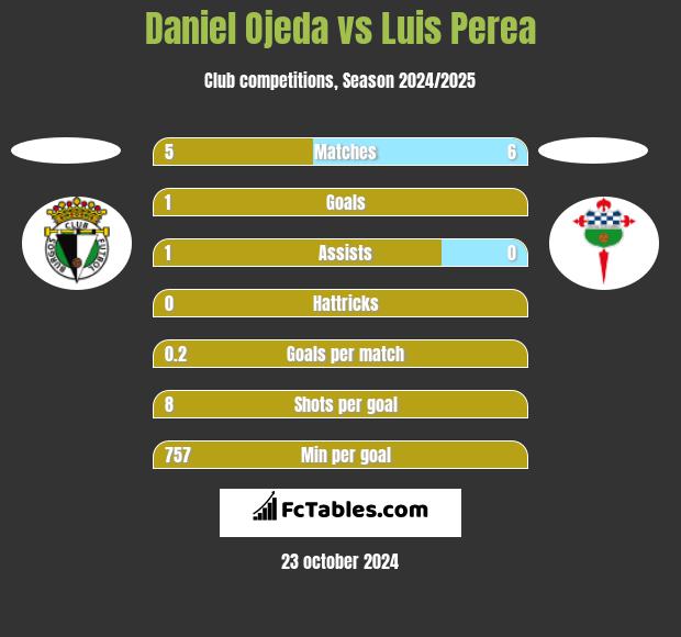 Daniel Ojeda vs Luis Perea h2h player stats