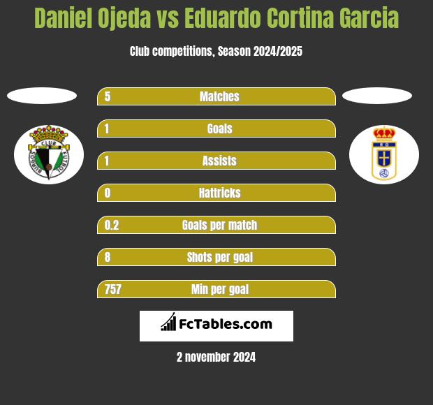 Daniel Ojeda vs Eduardo Cortina Garcia h2h player stats