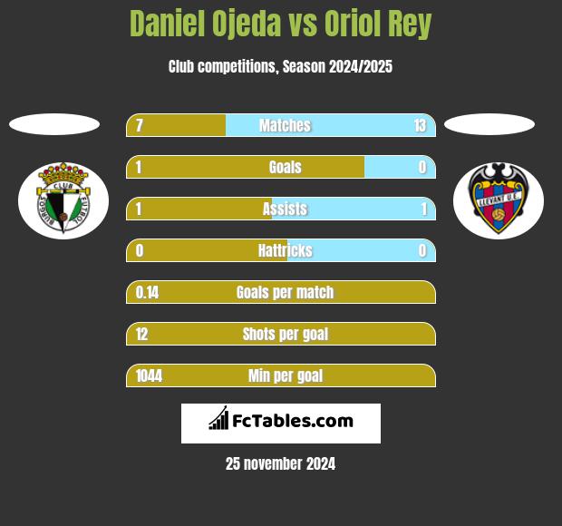 Daniel Ojeda vs Oriol Rey h2h player stats