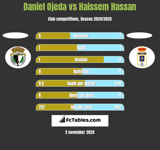 Daniel Ojeda vs Haissem Hassan h2h player stats