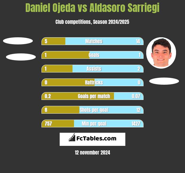 Daniel Ojeda vs Aldasoro Sarriegi h2h player stats