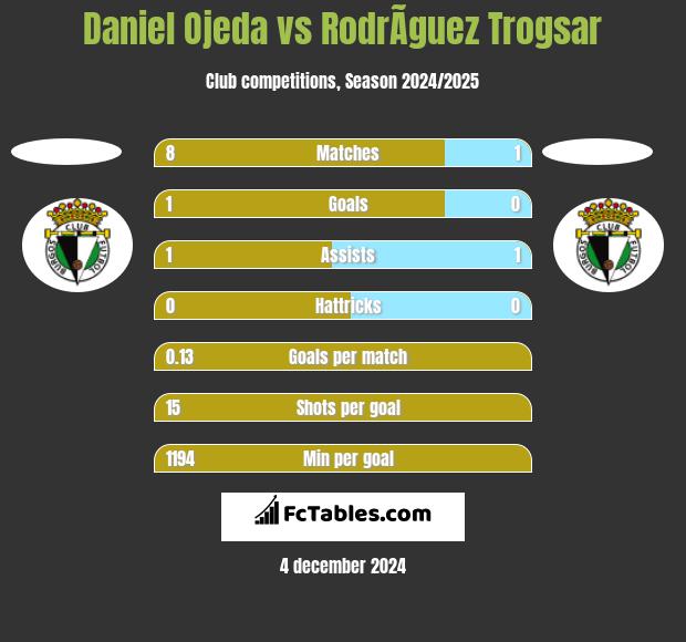 Daniel Ojeda vs RodrÃ­guez Trogsar h2h player stats