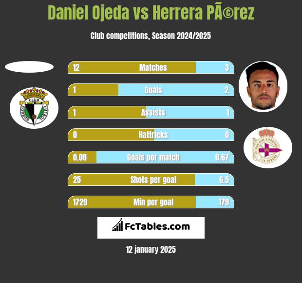 Daniel Ojeda vs Herrera PÃ©rez h2h player stats