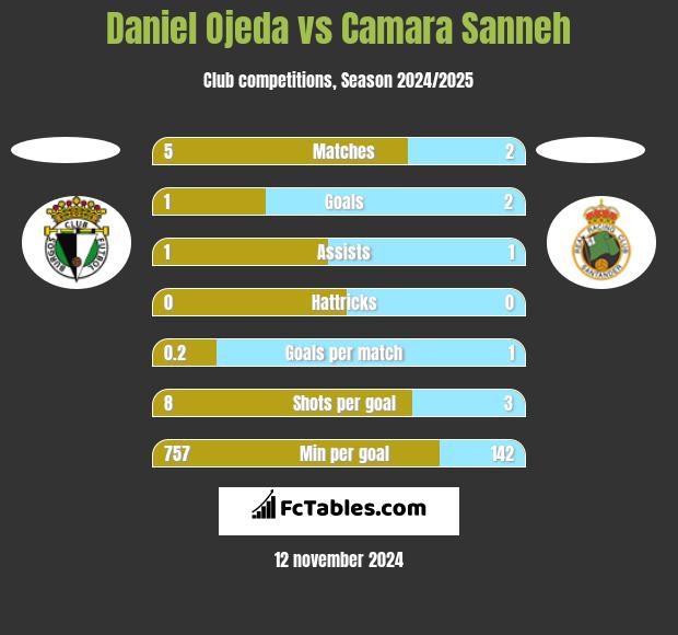 Daniel Ojeda vs Camara Sanneh h2h player stats