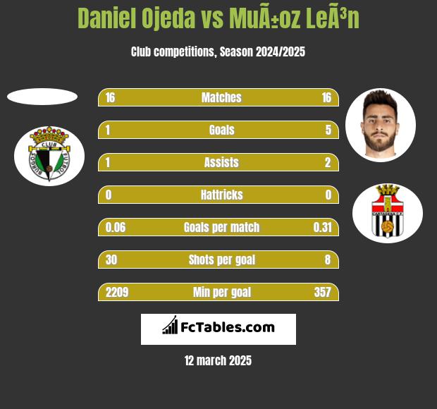 Daniel Ojeda vs MuÃ±oz LeÃ³n h2h player stats