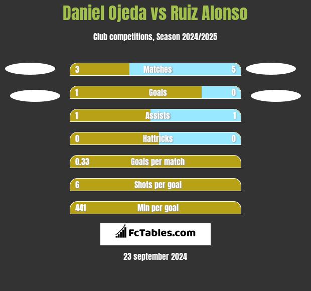 Daniel Ojeda vs Ruiz Alonso h2h player stats