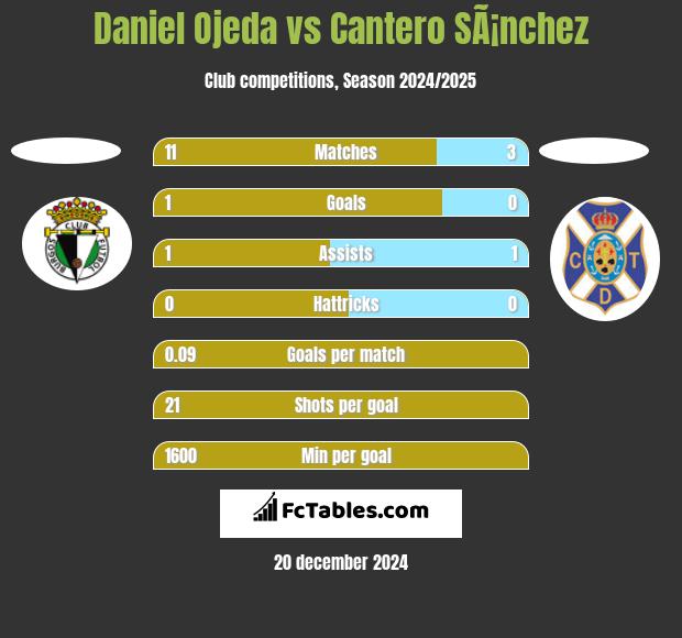 Daniel Ojeda vs Cantero SÃ¡nchez h2h player stats