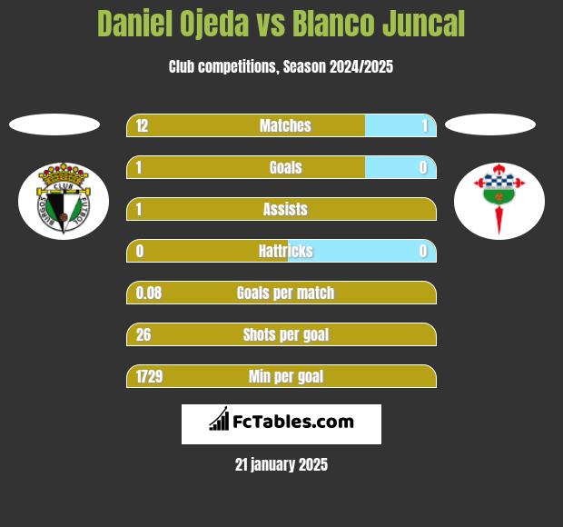 Daniel Ojeda vs Blanco Juncal h2h player stats