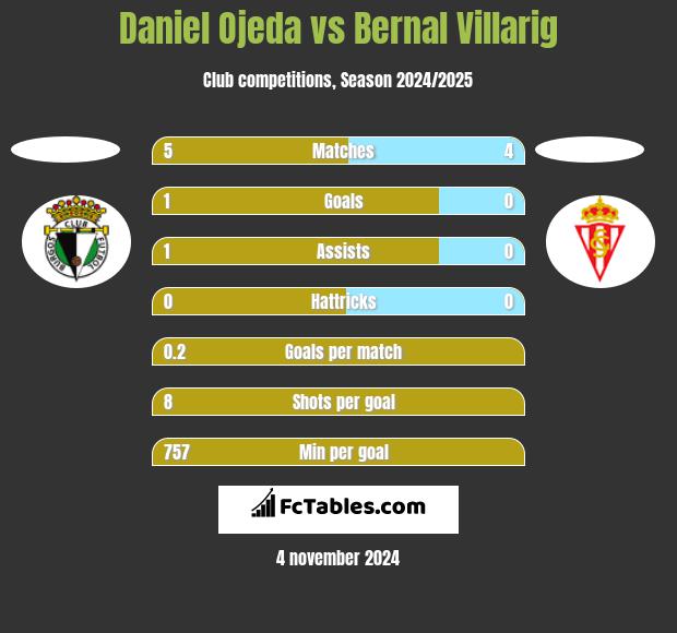 Daniel Ojeda vs Bernal Villarig h2h player stats