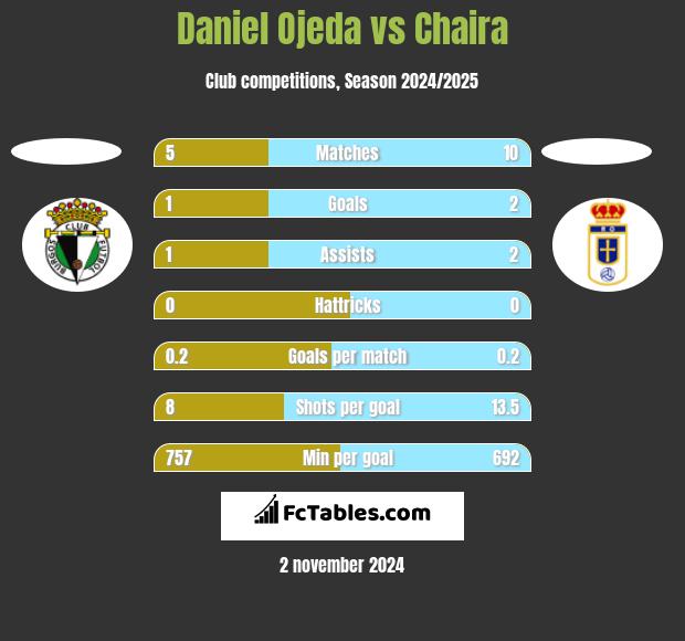 Daniel Ojeda vs Chaira h2h player stats