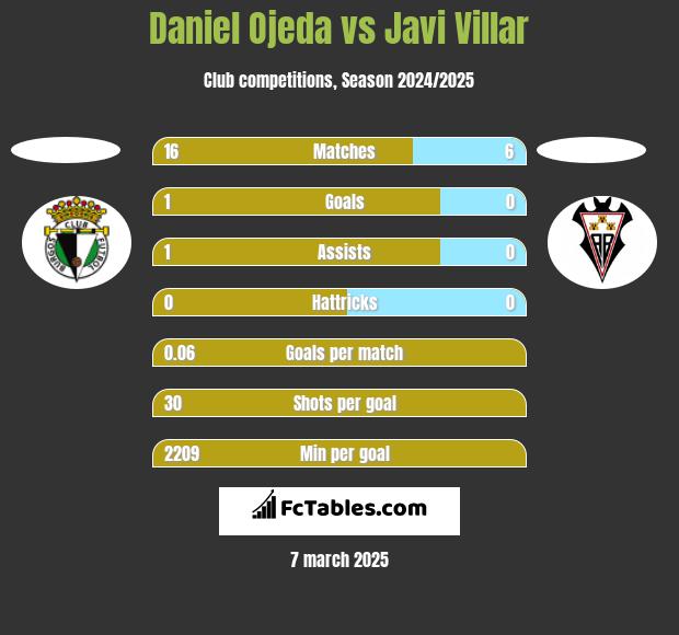 Daniel Ojeda vs Javi Villar h2h player stats