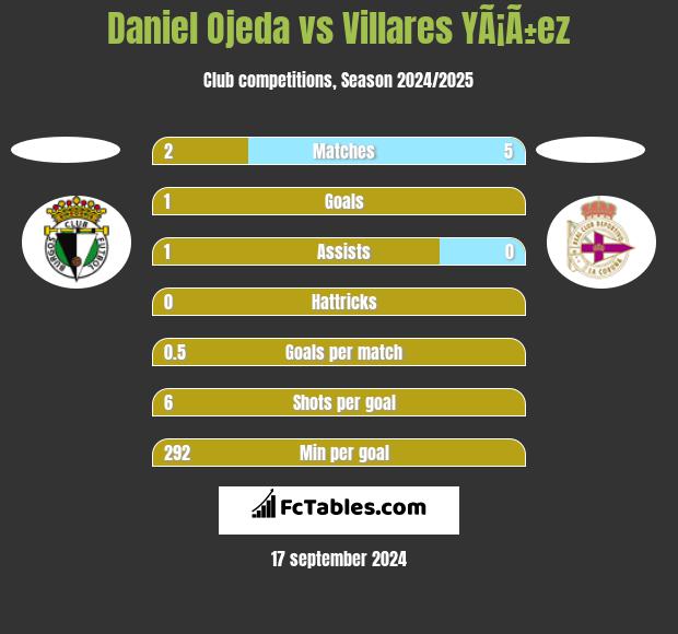 Daniel Ojeda vs Villares YÃ¡Ã±ez h2h player stats