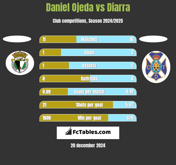 Daniel Ojeda vs Diarra h2h player stats