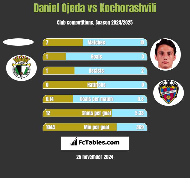 Daniel Ojeda vs Kochorashvili h2h player stats