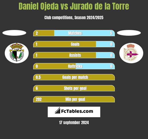 Daniel Ojeda vs Jurado de la Torre h2h player stats