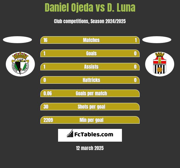 Daniel Ojeda vs D. Luna h2h player stats