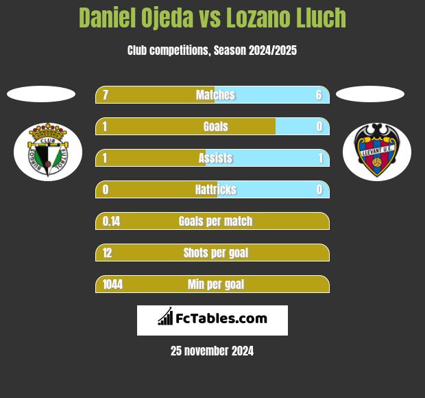 Daniel Ojeda vs Lozano Lluch h2h player stats