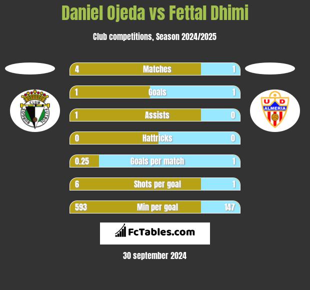 Daniel Ojeda vs Fettal Dhimi h2h player stats