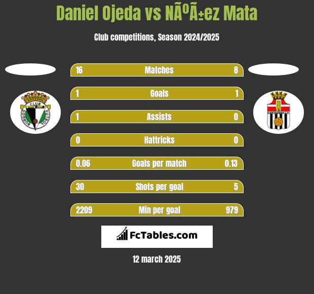 Daniel Ojeda vs NÃºÃ±ez Mata h2h player stats