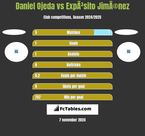 Daniel Ojeda vs ExpÃ³sito JimÃ©nez h2h player stats